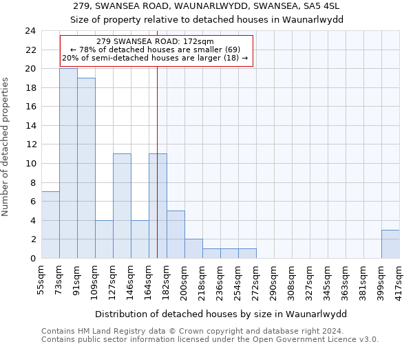 279, SWANSEA ROAD, WAUNARLWYDD, SWANSEA, SA5 4SL: Size of property relative to detached houses in Waunarlwydd