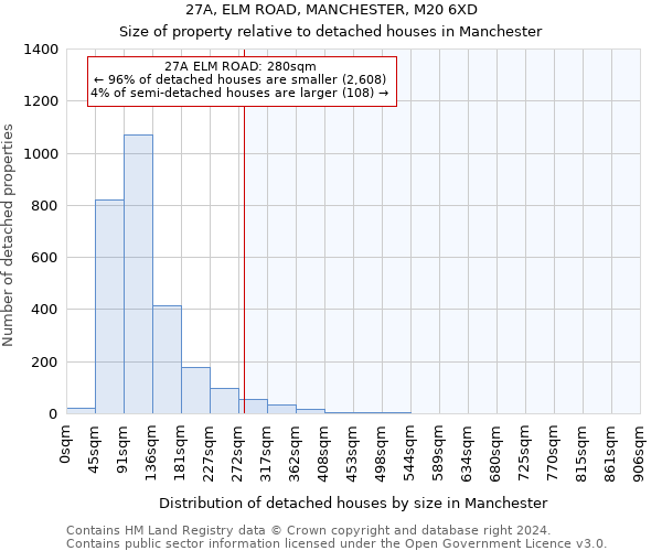 27A, ELM ROAD, MANCHESTER, M20 6XD: Size of property relative to detached houses in Manchester