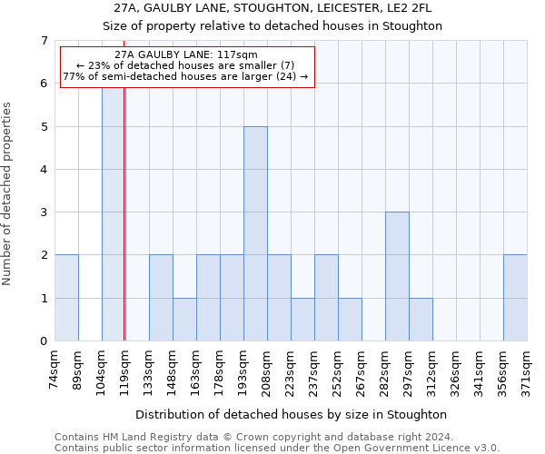 27A, GAULBY LANE, STOUGHTON, LEICESTER, LE2 2FL: Size of property relative to detached houses in Stoughton