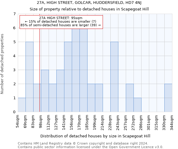 27A, HIGH STREET, GOLCAR, HUDDERSFIELD, HD7 4NJ: Size of property relative to detached houses in Scapegoat Hill