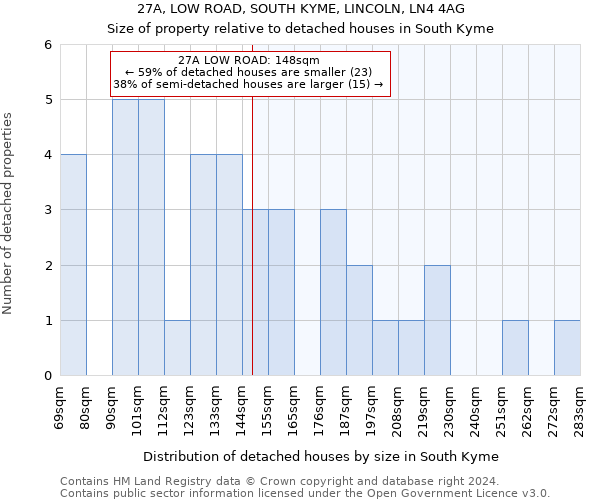 27A, LOW ROAD, SOUTH KYME, LINCOLN, LN4 4AG: Size of property relative to detached houses in South Kyme