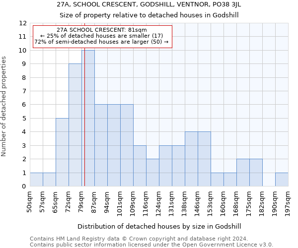 27A, SCHOOL CRESCENT, GODSHILL, VENTNOR, PO38 3JL: Size of property relative to detached houses in Godshill