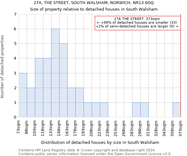 27A, THE STREET, SOUTH WALSHAM, NORWICH, NR13 6DQ: Size of property relative to detached houses in South Walsham