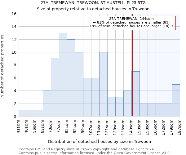 27A, TREMEWAN, TREWOON, ST AUSTELL, PL25 5TG: Size of property relative to detached houses in Trewoon