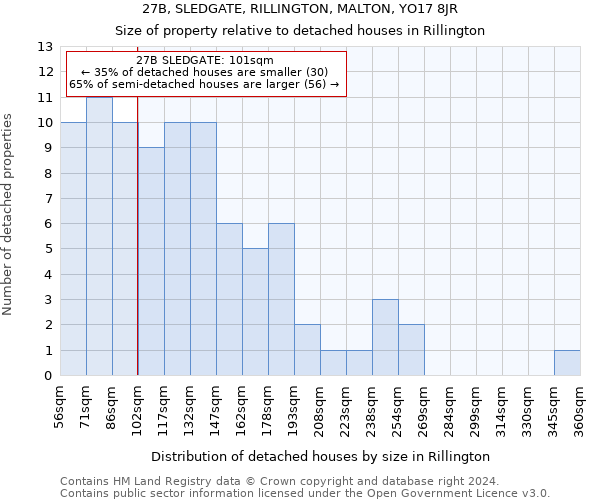 27B, SLEDGATE, RILLINGTON, MALTON, YO17 8JR: Size of property relative to detached houses in Rillington