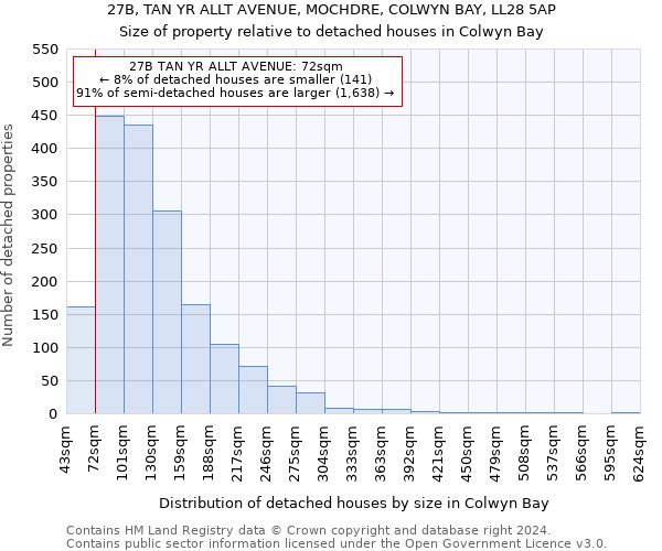 27B, TAN YR ALLT AVENUE, MOCHDRE, COLWYN BAY, LL28 5AP: Size of property relative to detached houses in Colwyn Bay