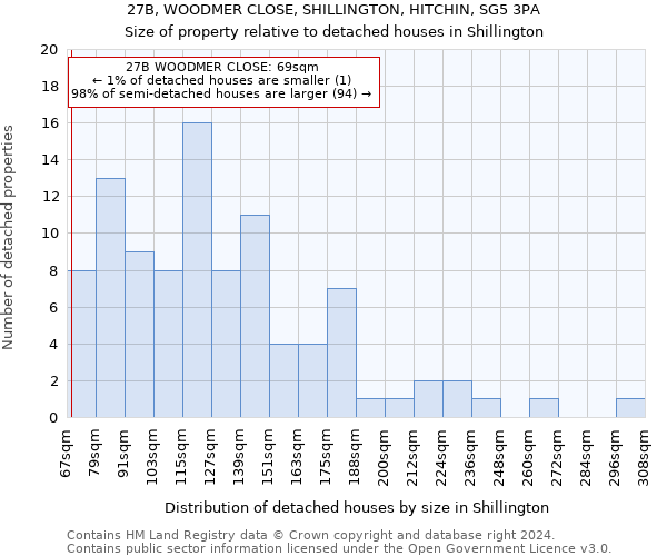 27B, WOODMER CLOSE, SHILLINGTON, HITCHIN, SG5 3PA: Size of property relative to detached houses in Shillington