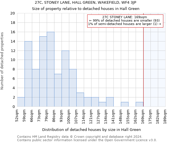 27C, STONEY LANE, HALL GREEN, WAKEFIELD, WF4 3JP: Size of property relative to detached houses in Hall Green