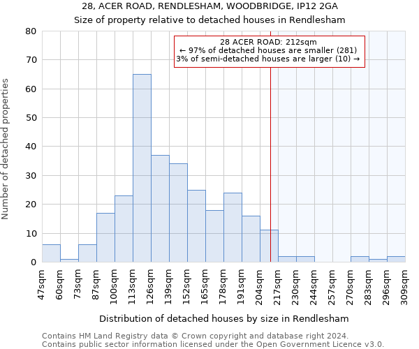 28, ACER ROAD, RENDLESHAM, WOODBRIDGE, IP12 2GA: Size of property relative to detached houses in Rendlesham