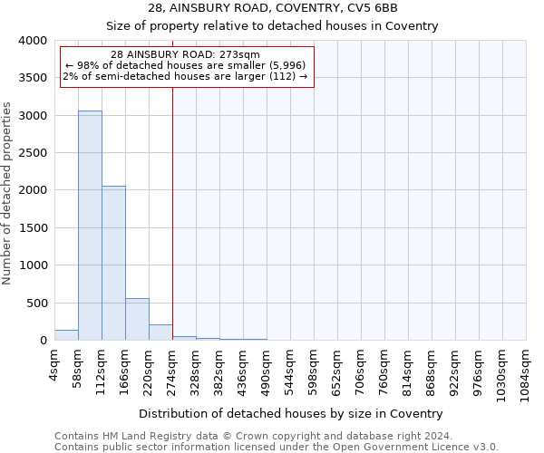 28, AINSBURY ROAD, COVENTRY, CV5 6BB: Size of property relative to detached houses in Coventry