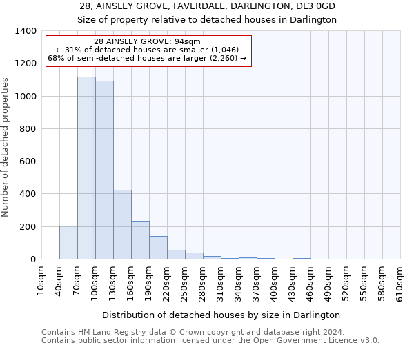 28, AINSLEY GROVE, FAVERDALE, DARLINGTON, DL3 0GD: Size of property relative to detached houses in Darlington