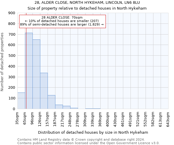 28, ALDER CLOSE, NORTH HYKEHAM, LINCOLN, LN6 8LU: Size of property relative to detached houses in North Hykeham