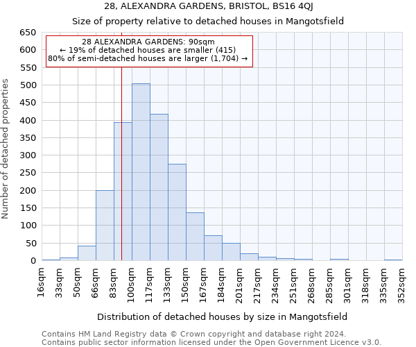 28, ALEXANDRA GARDENS, BRISTOL, BS16 4QJ: Size of property relative to detached houses in Mangotsfield