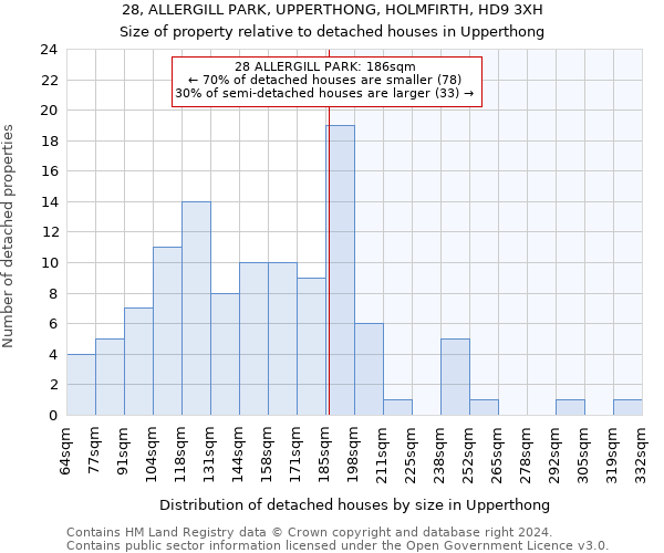 28, ALLERGILL PARK, UPPERTHONG, HOLMFIRTH, HD9 3XH: Size of property relative to detached houses in Upperthong