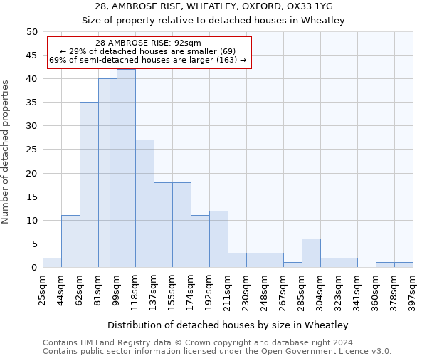 28, AMBROSE RISE, WHEATLEY, OXFORD, OX33 1YG: Size of property relative to detached houses in Wheatley