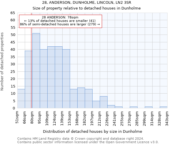 28, ANDERSON, DUNHOLME, LINCOLN, LN2 3SR: Size of property relative to detached houses in Dunholme