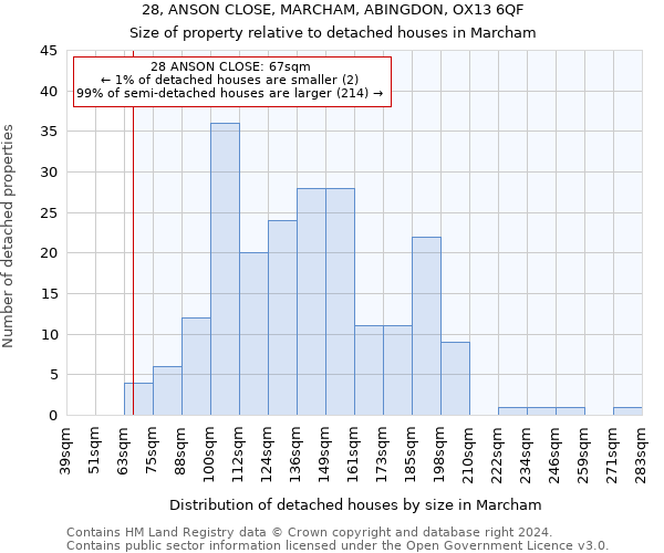 28, ANSON CLOSE, MARCHAM, ABINGDON, OX13 6QF: Size of property relative to detached houses in Marcham