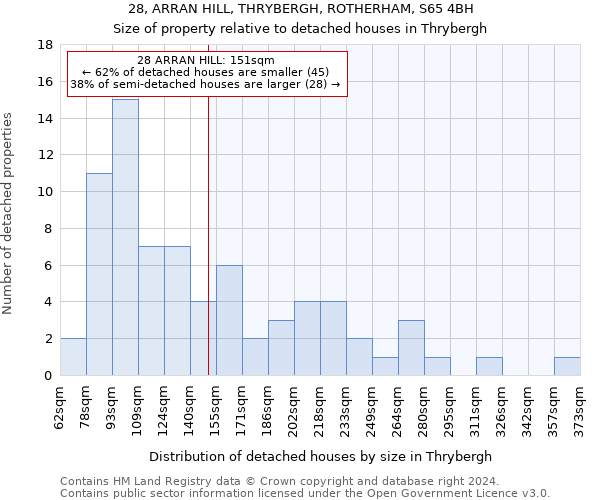 28, ARRAN HILL, THRYBERGH, ROTHERHAM, S65 4BH: Size of property relative to detached houses in Thrybergh