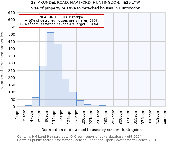 28, ARUNDEL ROAD, HARTFORD, HUNTINGDON, PE29 1YW: Size of property relative to detached houses in Huntingdon