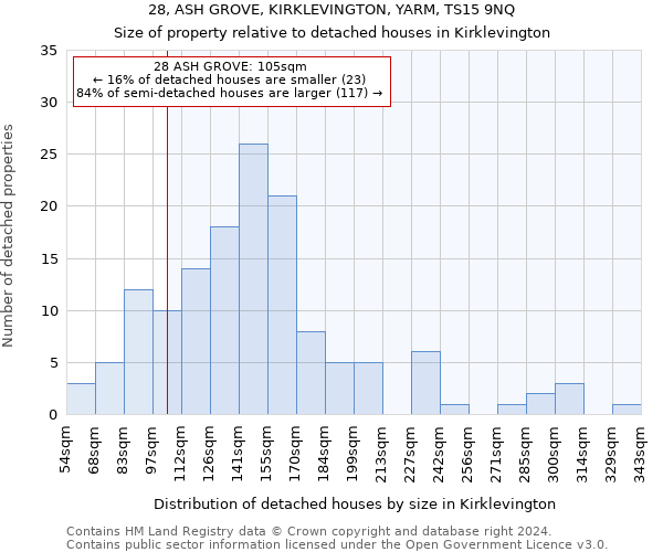 28, ASH GROVE, KIRKLEVINGTON, YARM, TS15 9NQ: Size of property relative to detached houses in Kirklevington