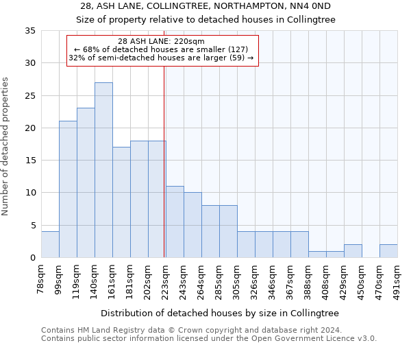 28, ASH LANE, COLLINGTREE, NORTHAMPTON, NN4 0ND: Size of property relative to detached houses in Collingtree