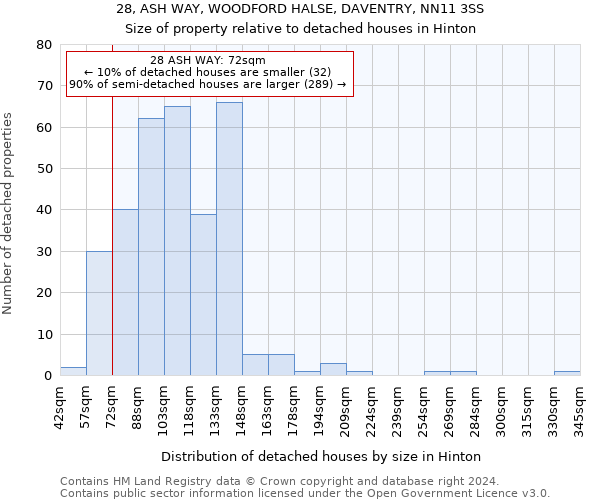 28, ASH WAY, WOODFORD HALSE, DAVENTRY, NN11 3SS: Size of property relative to detached houses in Hinton