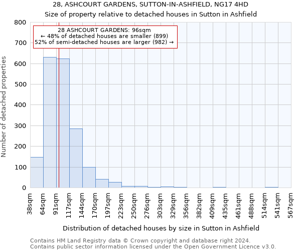 28, ASHCOURT GARDENS, SUTTON-IN-ASHFIELD, NG17 4HD: Size of property relative to detached houses in Sutton in Ashfield