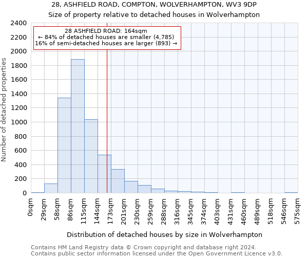 28, ASHFIELD ROAD, COMPTON, WOLVERHAMPTON, WV3 9DP: Size of property relative to detached houses in Wolverhampton