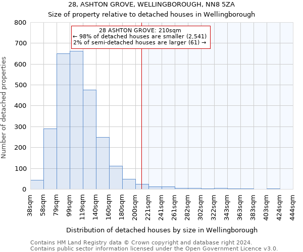 28, ASHTON GROVE, WELLINGBOROUGH, NN8 5ZA: Size of property relative to detached houses in Wellingborough