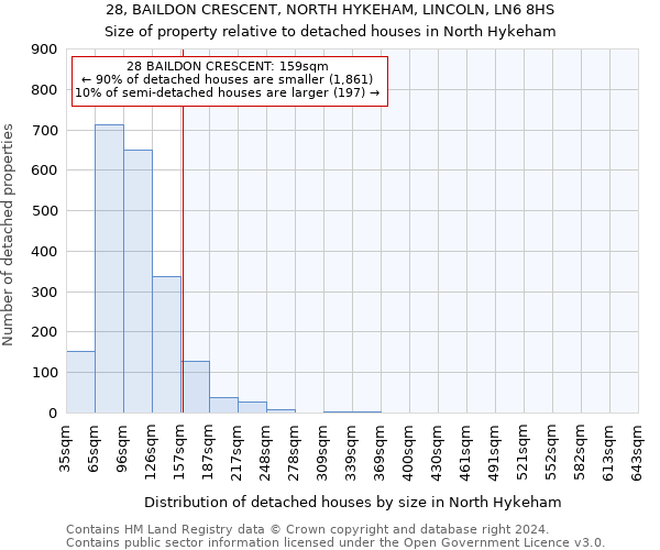 28, BAILDON CRESCENT, NORTH HYKEHAM, LINCOLN, LN6 8HS: Size of property relative to detached houses in North Hykeham