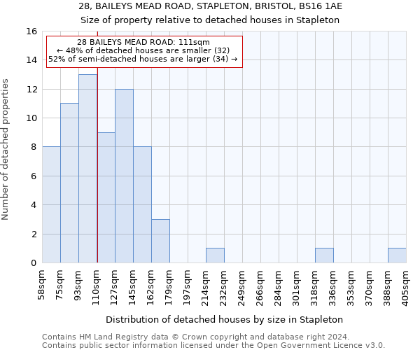 28, BAILEYS MEAD ROAD, STAPLETON, BRISTOL, BS16 1AE: Size of property relative to detached houses in Stapleton