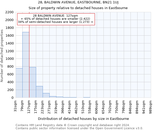 28, BALDWIN AVENUE, EASTBOURNE, BN21 1UJ: Size of property relative to detached houses in Eastbourne