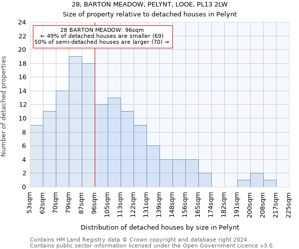 28, BARTON MEADOW, PELYNT, LOOE, PL13 2LW: Size of property relative to detached houses in Pelynt