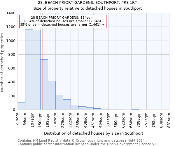 28, BEACH PRIORY GARDENS, SOUTHPORT, PR8 1RT: Size of property relative to detached houses in Southport