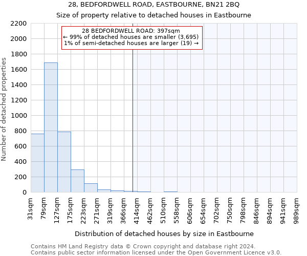 28, BEDFORDWELL ROAD, EASTBOURNE, BN21 2BQ: Size of property relative to detached houses in Eastbourne