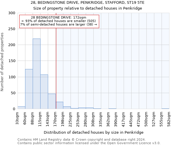 28, BEDINGSTONE DRIVE, PENKRIDGE, STAFFORD, ST19 5TE: Size of property relative to detached houses in Penkridge