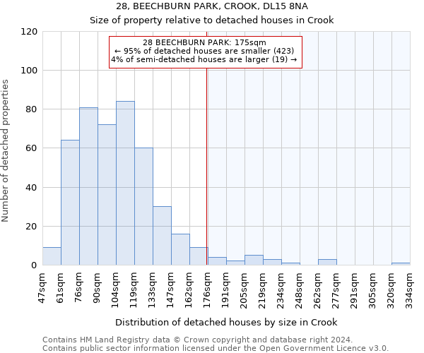 28, BEECHBURN PARK, CROOK, DL15 8NA: Size of property relative to detached houses in Crook