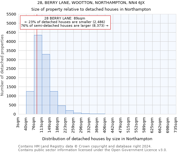 28, BERRY LANE, WOOTTON, NORTHAMPTON, NN4 6JX: Size of property relative to detached houses in Northampton