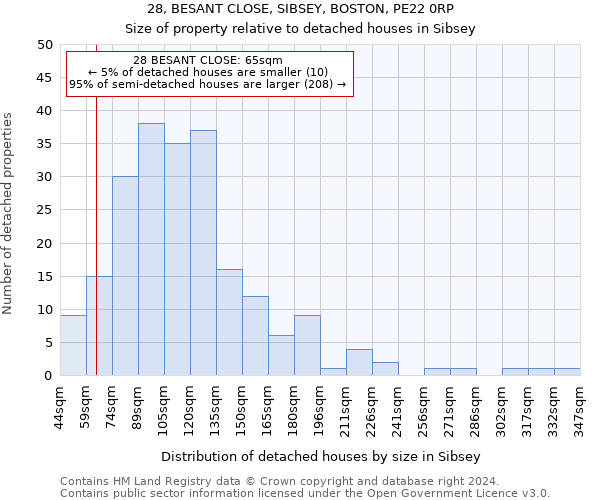 28, BESANT CLOSE, SIBSEY, BOSTON, PE22 0RP: Size of property relative to detached houses in Sibsey