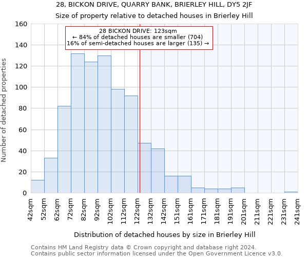 28, BICKON DRIVE, QUARRY BANK, BRIERLEY HILL, DY5 2JF: Size of property relative to detached houses in Brierley Hill