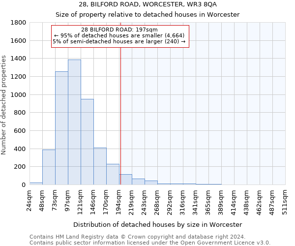 28, BILFORD ROAD, WORCESTER, WR3 8QA: Size of property relative to detached houses in Worcester