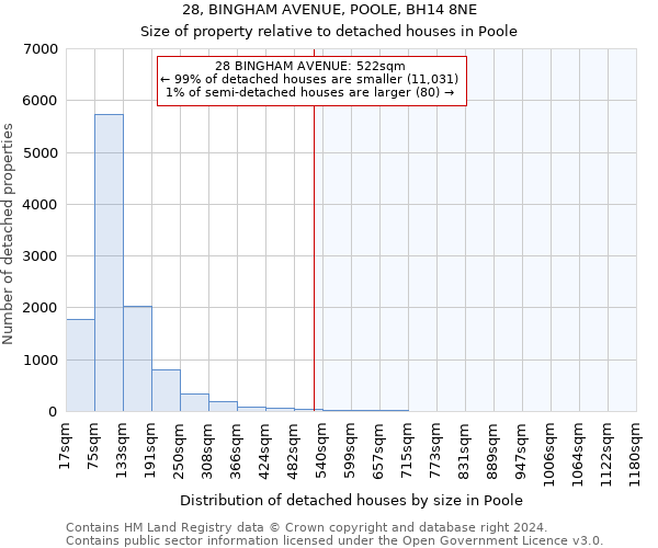 28, BINGHAM AVENUE, POOLE, BH14 8NE: Size of property relative to detached houses in Poole