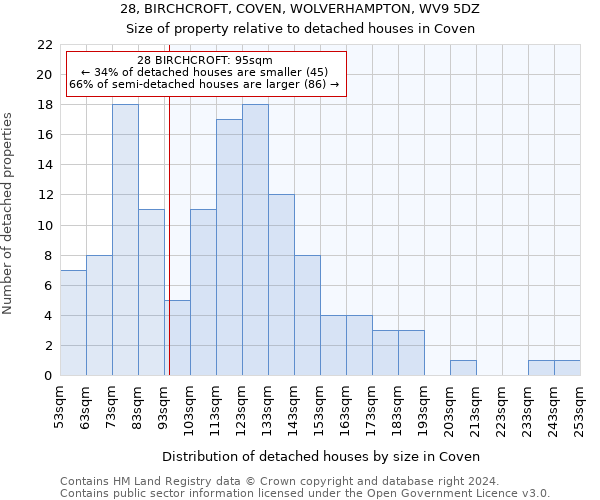 28, BIRCHCROFT, COVEN, WOLVERHAMPTON, WV9 5DZ: Size of property relative to detached houses in Coven