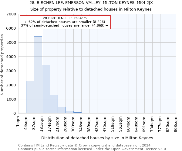 28, BIRCHEN LEE, EMERSON VALLEY, MILTON KEYNES, MK4 2JX: Size of property relative to detached houses in Milton Keynes