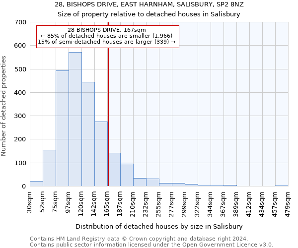 28, BISHOPS DRIVE, EAST HARNHAM, SALISBURY, SP2 8NZ: Size of property relative to detached houses in Salisbury