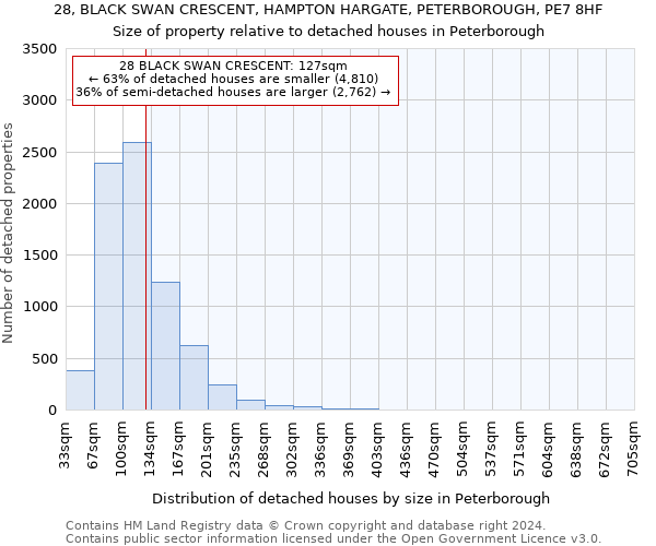 28, BLACK SWAN CRESCENT, HAMPTON HARGATE, PETERBOROUGH, PE7 8HF: Size of property relative to detached houses in Peterborough