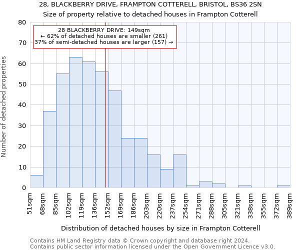 28, BLACKBERRY DRIVE, FRAMPTON COTTERELL, BRISTOL, BS36 2SN: Size of property relative to detached houses in Frampton Cotterell