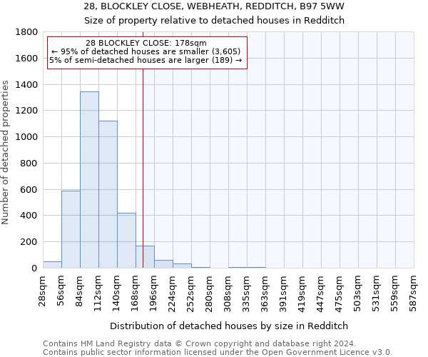 28, BLOCKLEY CLOSE, WEBHEATH, REDDITCH, B97 5WW: Size of property relative to detached houses in Redditch