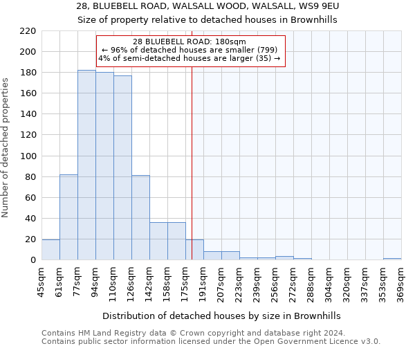 28, BLUEBELL ROAD, WALSALL WOOD, WALSALL, WS9 9EU: Size of property relative to detached houses in Brownhills