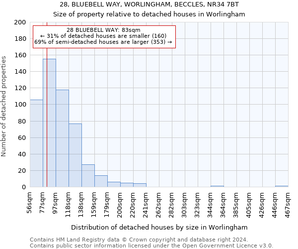 28, BLUEBELL WAY, WORLINGHAM, BECCLES, NR34 7BT: Size of property relative to detached houses in Worlingham